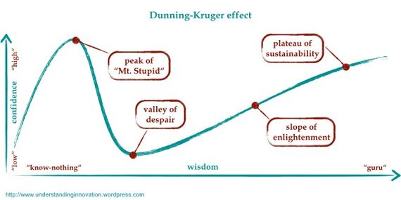 Dunning-Kruger Effect graph
