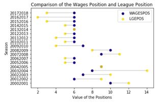 Tottenham Dumbbell Plot - Wages versus Leasgue Position